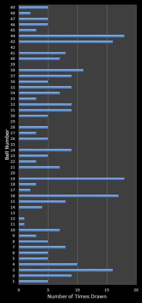 statistics 49s number frequency