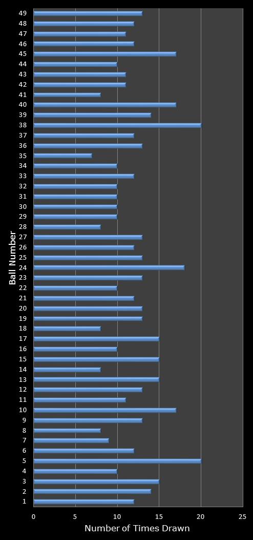 statistics 49s number frequency