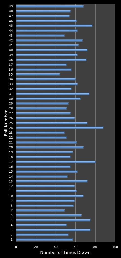 statistics 49s number frequency