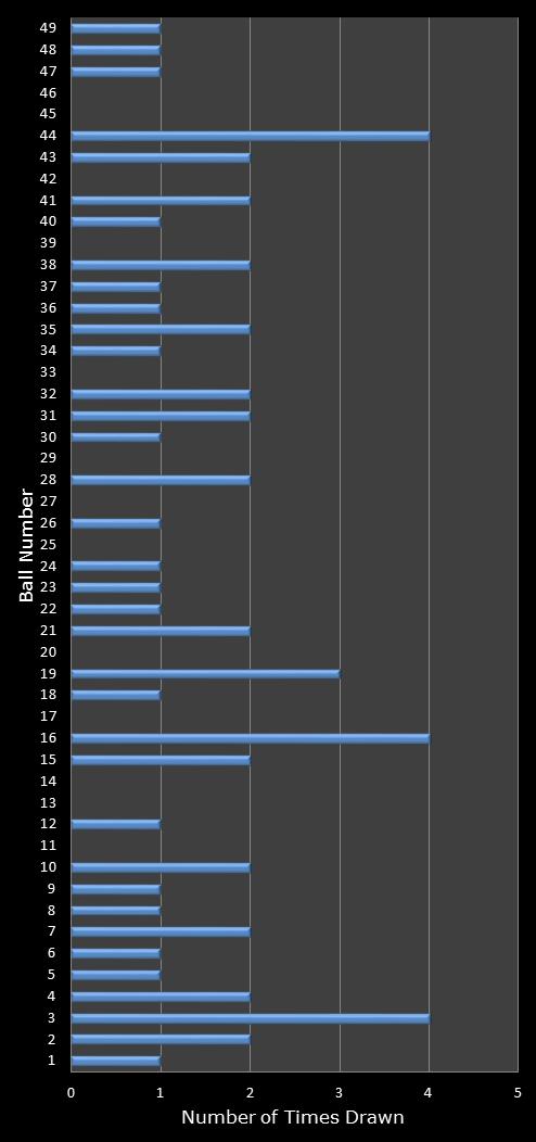 statistics 49s number frequency