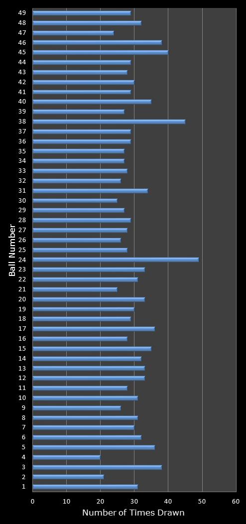 statistics 49s number frequency