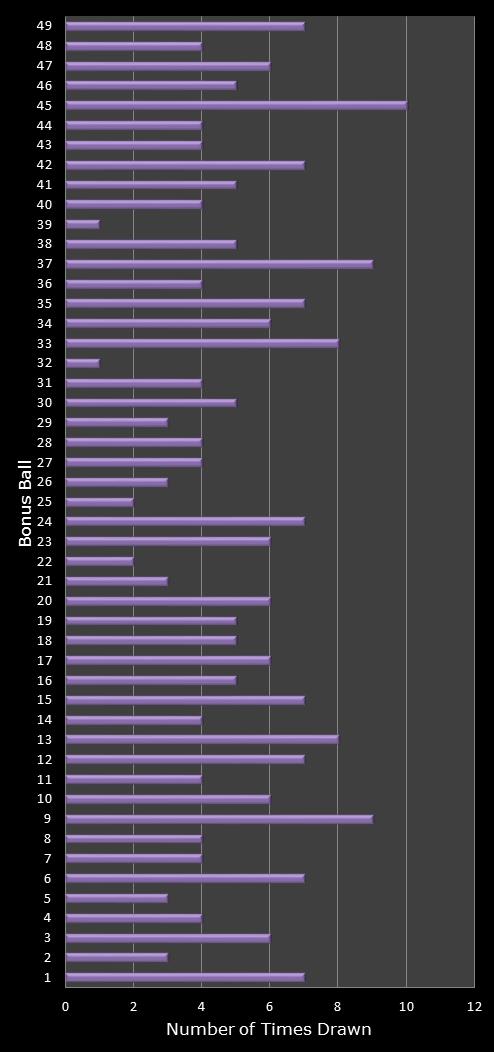 statistics 49s number frequency