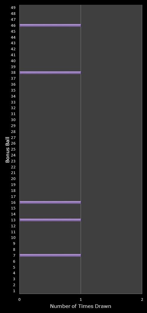 statistics 49s number frequency