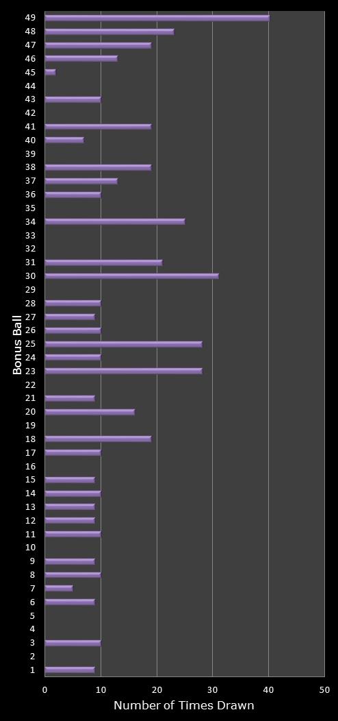 statistics 49s number frequency