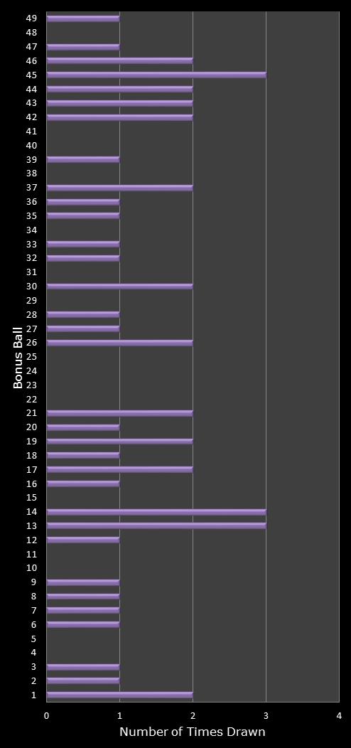 statistics 49s number frequency