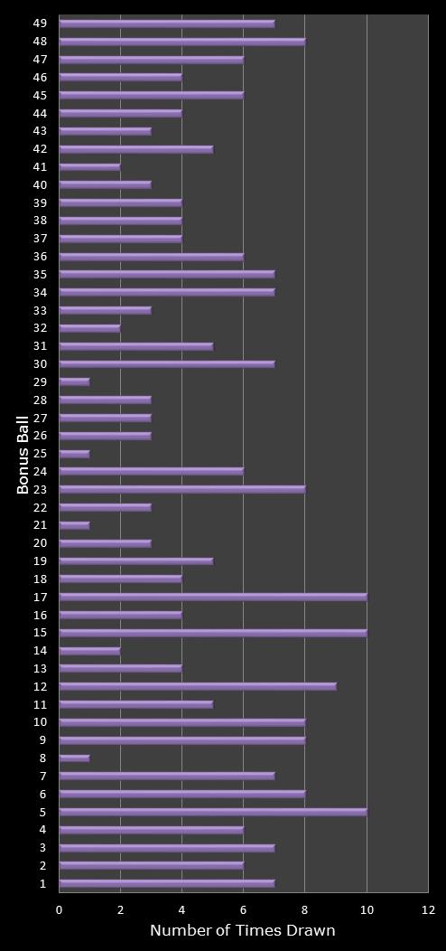 statistics 49s number frequency