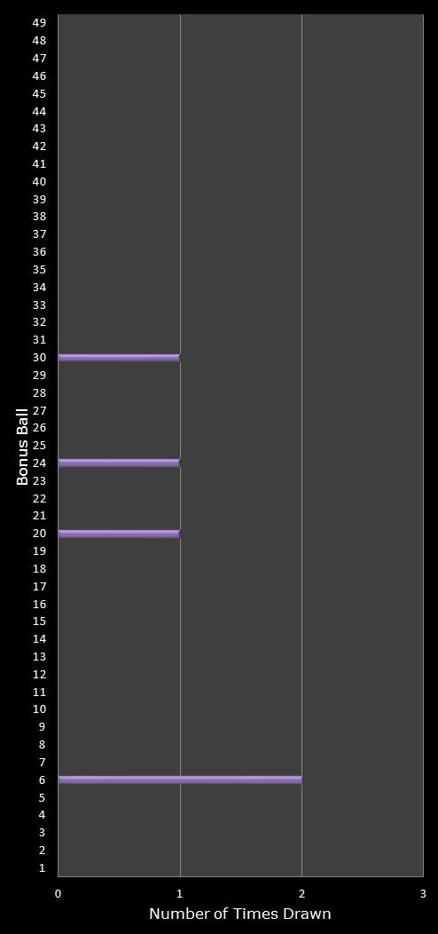 statistics 49s number frequency
