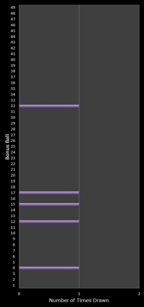 statistics 49s number frequency