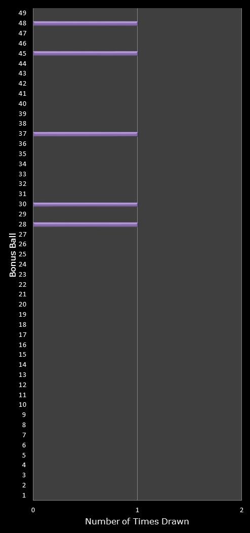 statistics 49s number frequency
