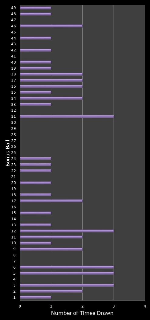 statistics 49s number frequency