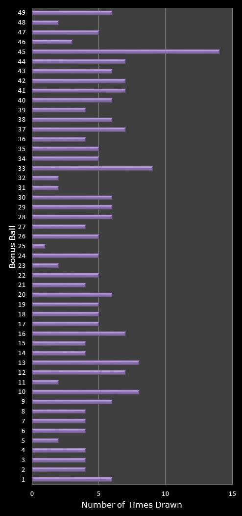 statistics 49s number frequency