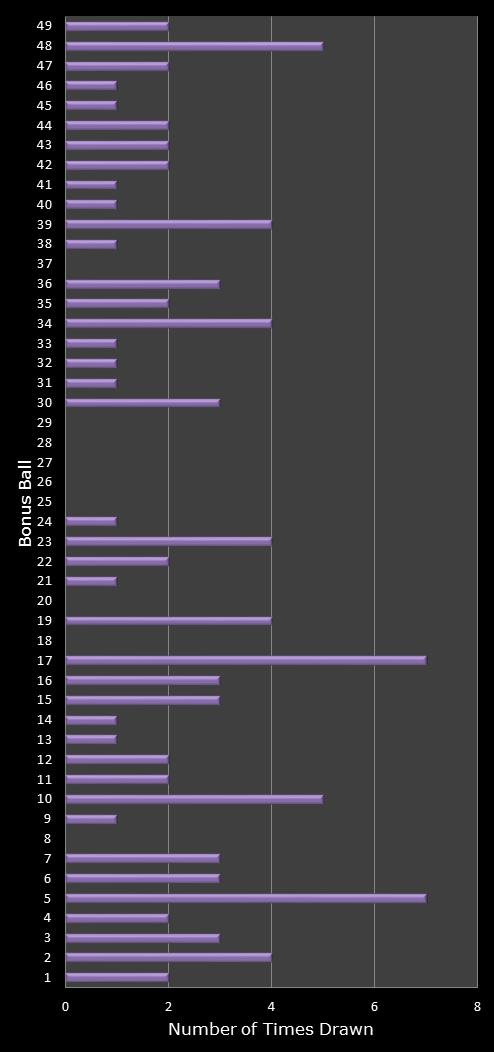 statistics 49s number frequency