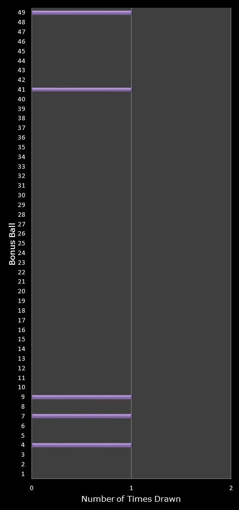 statistics 49s number frequency