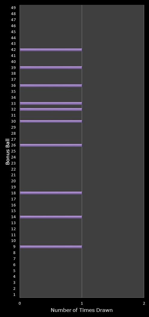 statistics 49s number frequency