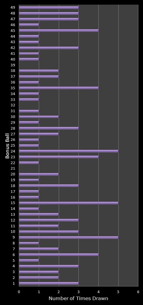 statistics 49s number frequency
