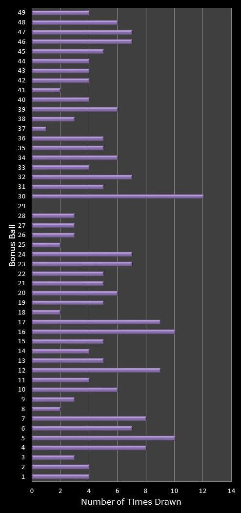 statistics 49s number frequency