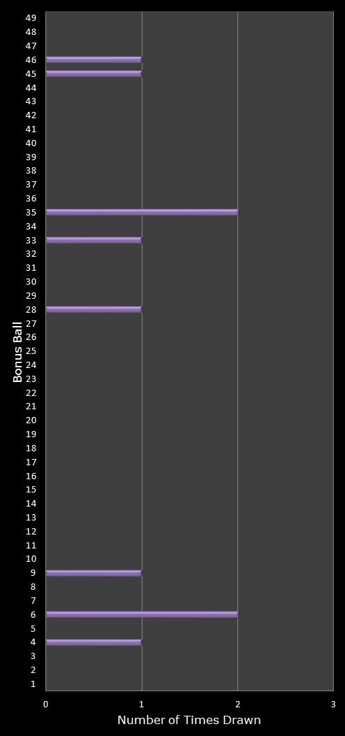 statistics 49s number frequency