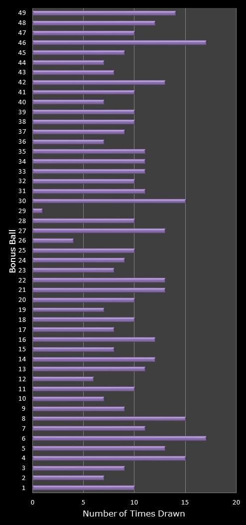 statistics 49s number frequency