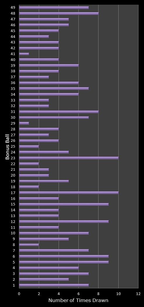 statistics 49s number frequency