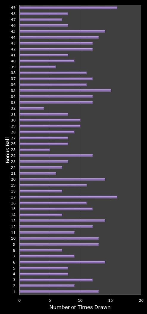 statistics 49s number frequency