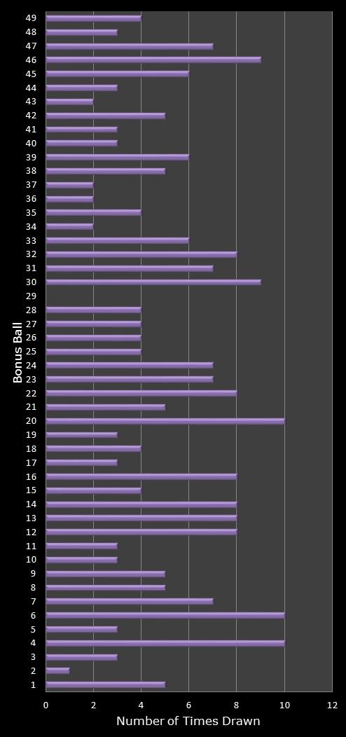 statistics 49s number frequency