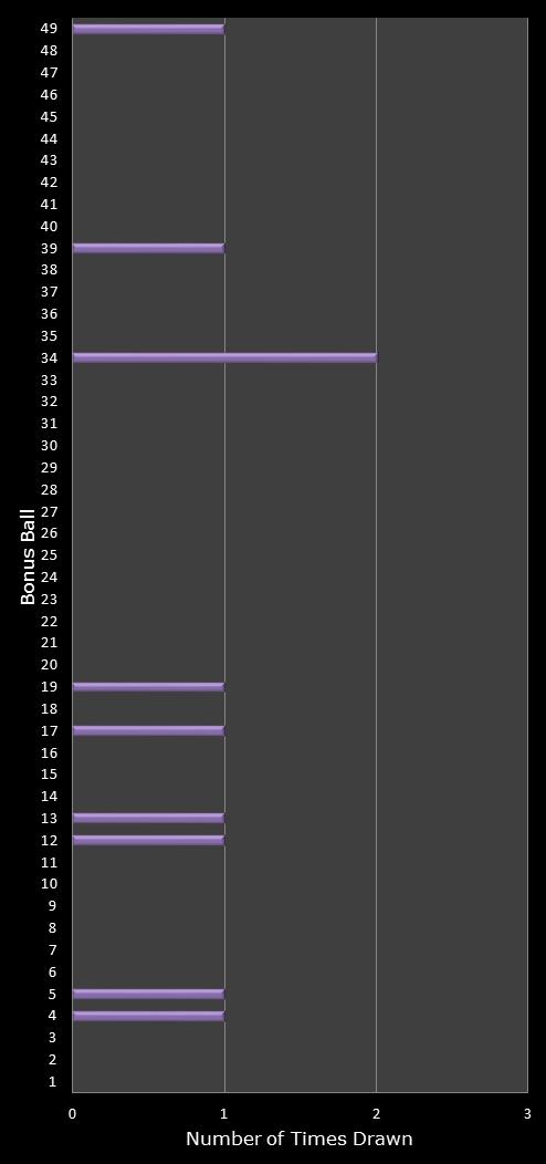 statistics 49s number frequency