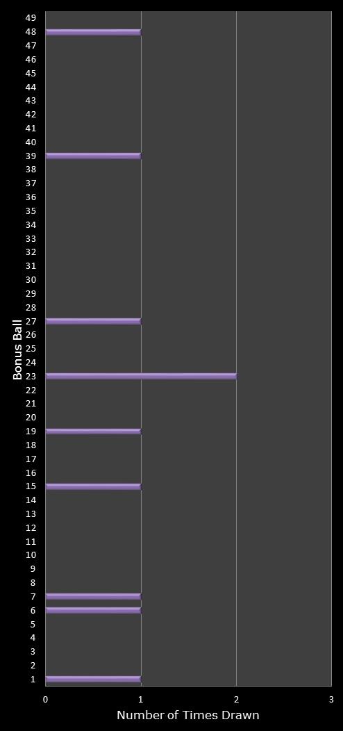 statistics 49s number frequency