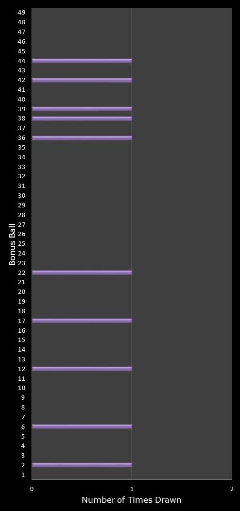 statistics 49s number frequency