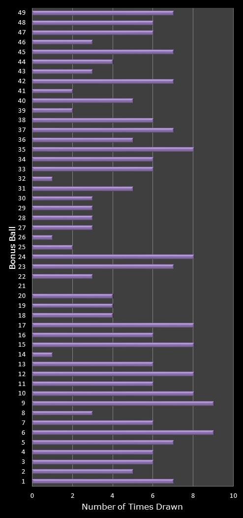 statistics 49s number frequency