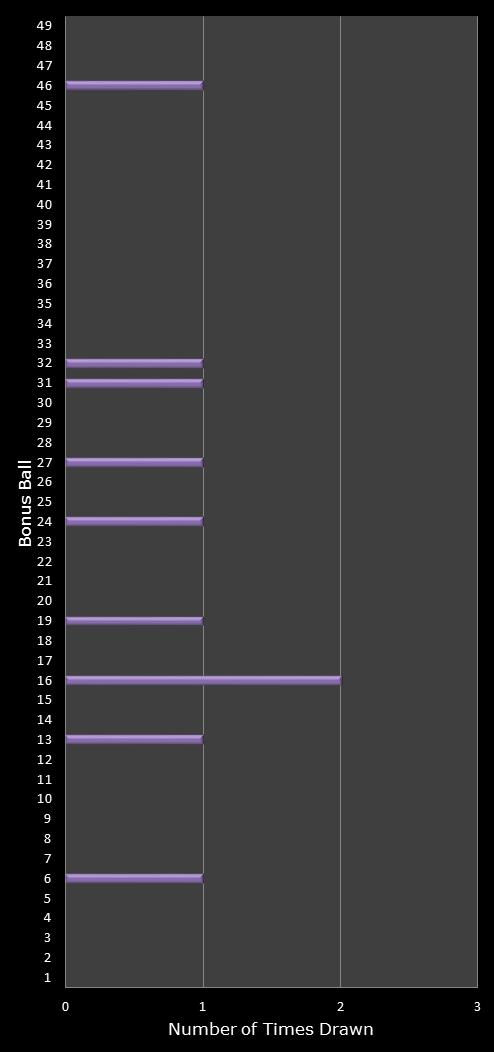 statistics 49s number frequency