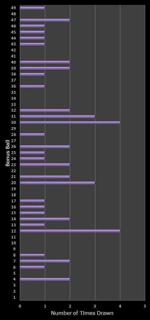 statistics 49s number frequency