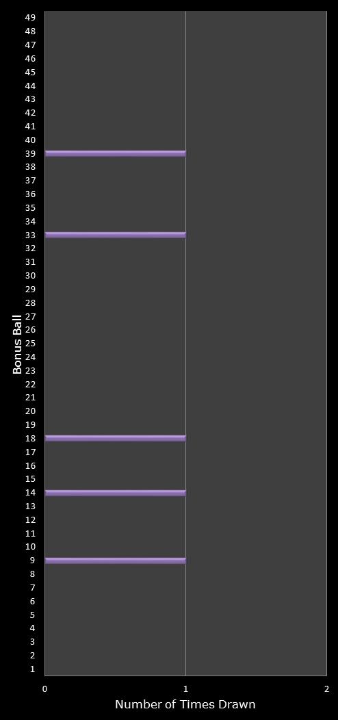 statistics 49s number frequency