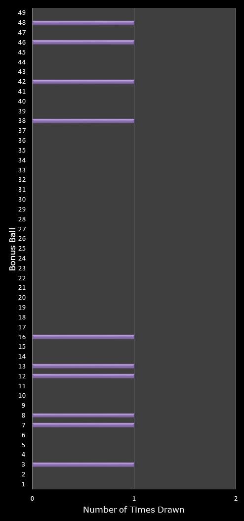 statistics 49s number frequency