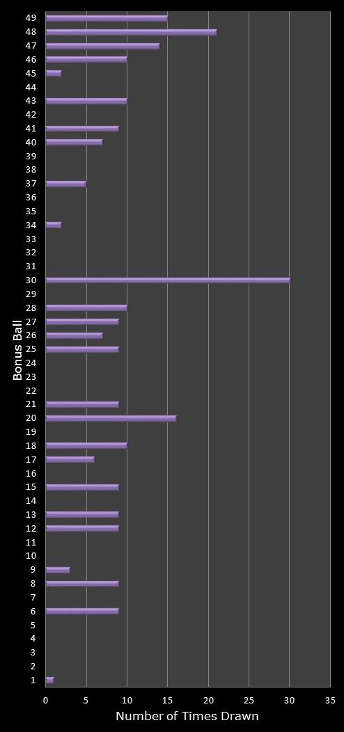 statistics 49s number frequency