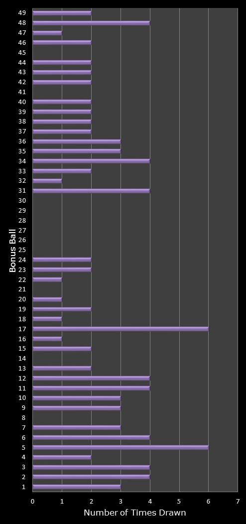 statistics 49s number frequency