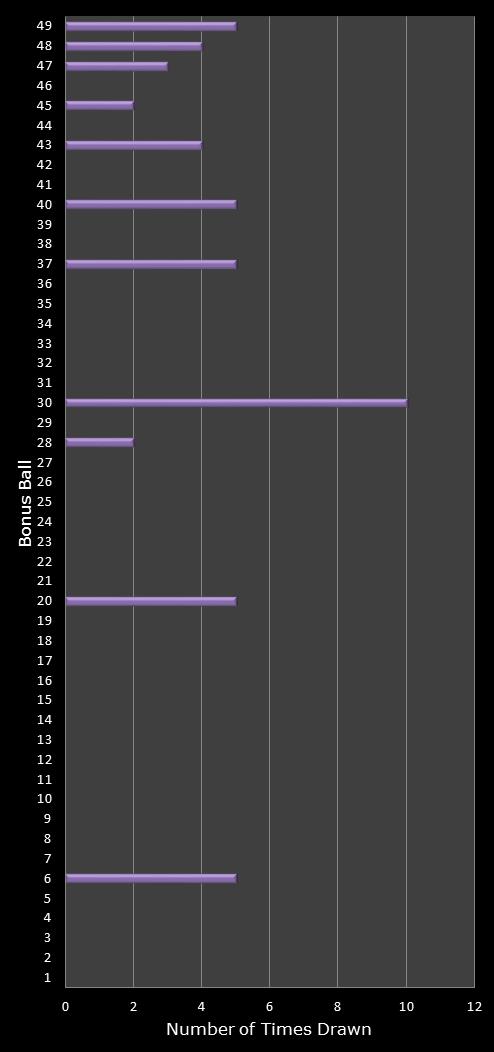 statistics 49s number frequency