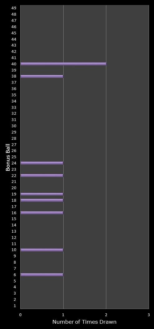 statistics 49s number frequency
