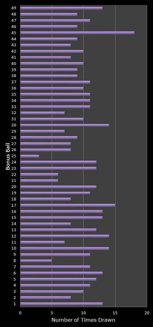 statistics 49s number frequency