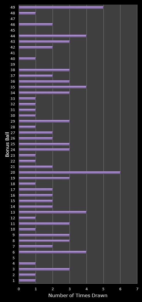 statistics 49s number frequency