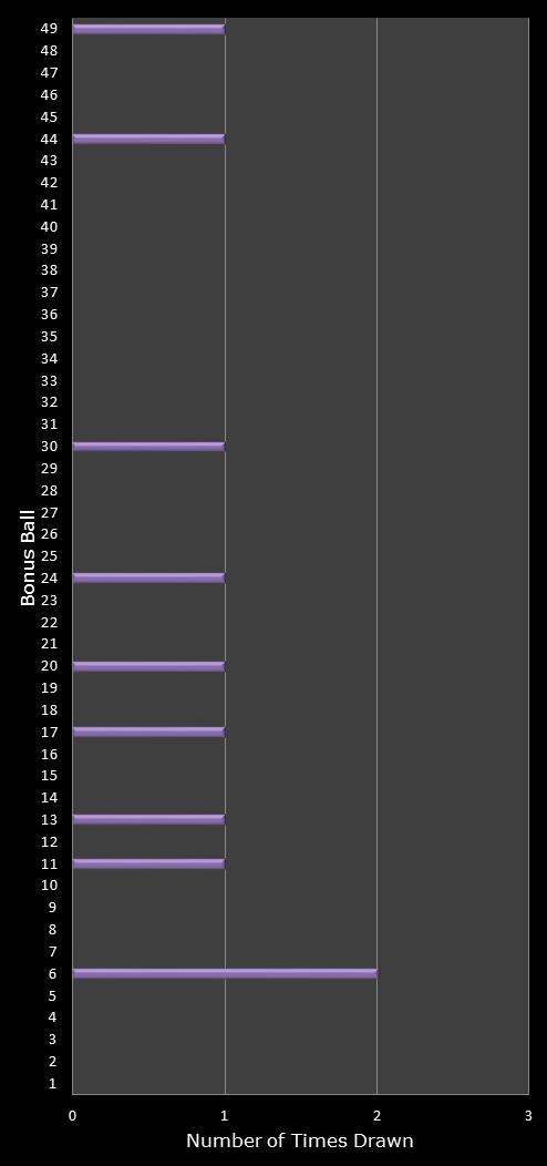 statistics 49s number frequency