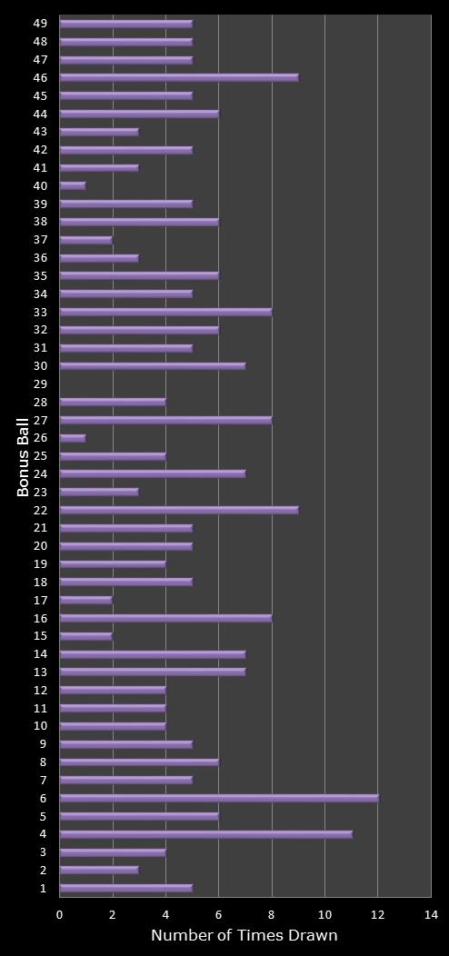 statistics 49s number frequency
