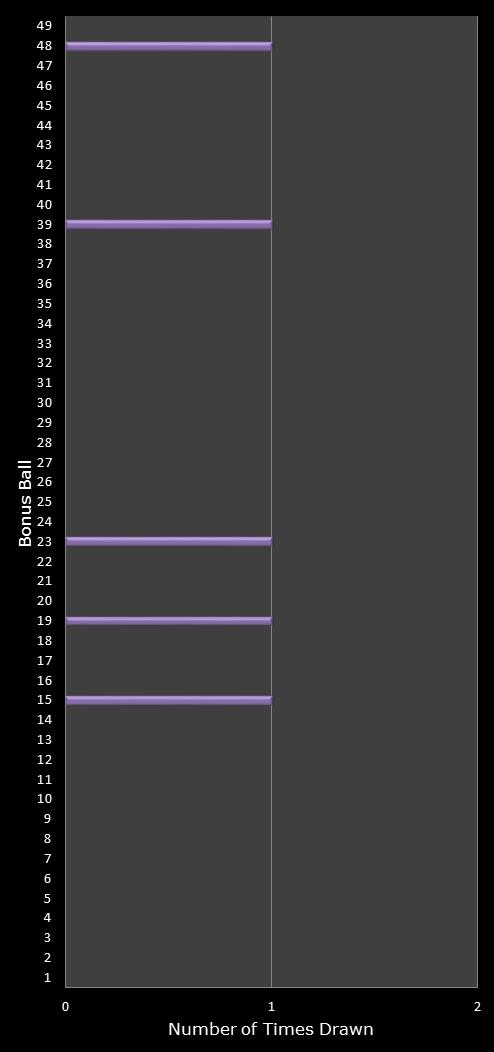 statistics 49s number frequency