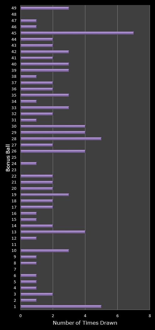 statistics 49s number frequency