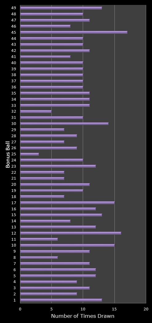 statistics 49s number frequency