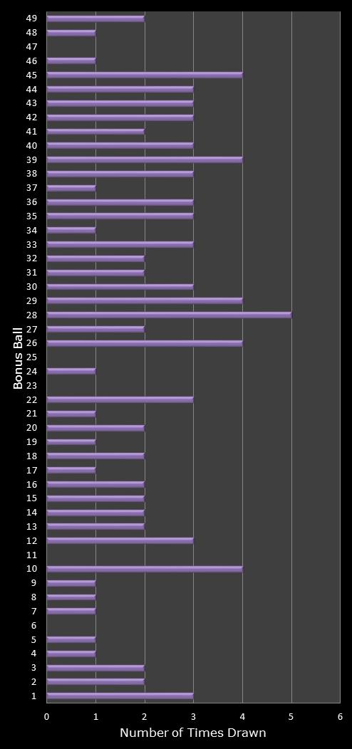 statistics 49s number frequency