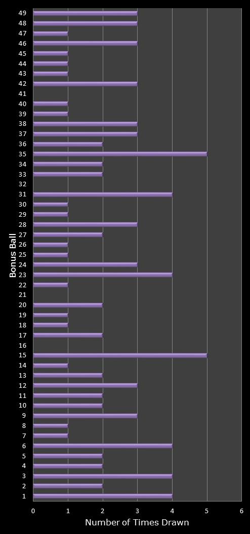 statistics 49s number frequency