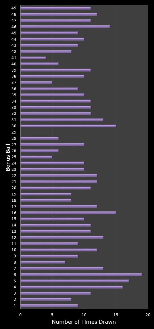 statistics 49s number frequency