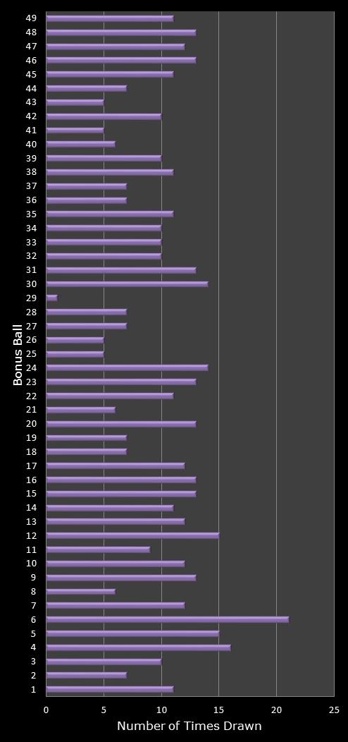 statistics 49s number frequency
