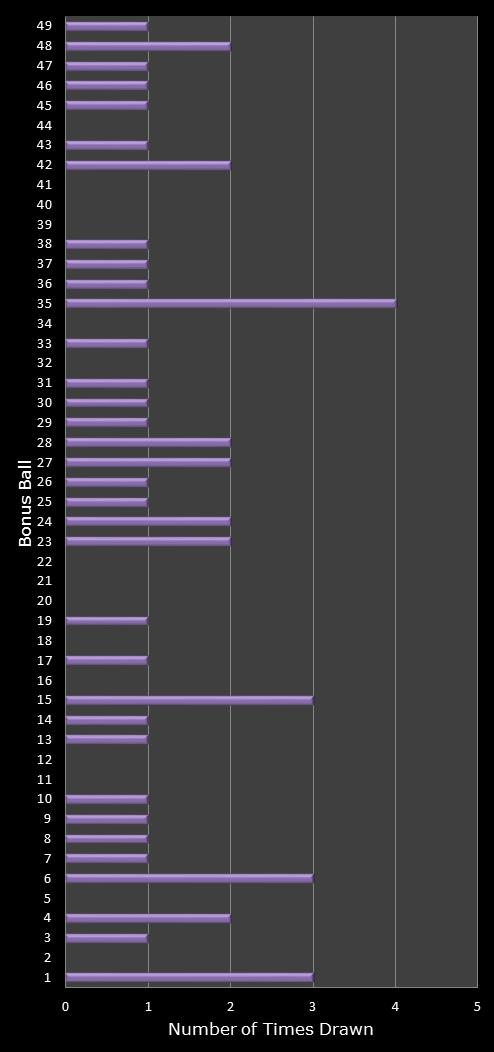 statistics 49s number frequency
