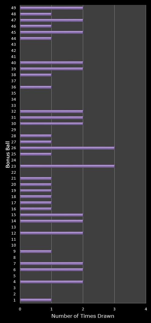 statistics 49s number frequency